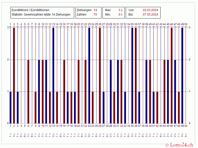 Eurolottozahlen Statistik